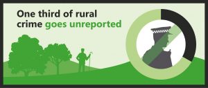 One third of rural crime goes unreported